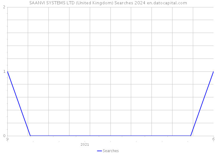 SAANVI SYSTEMS LTD (United Kingdom) Searches 2024 