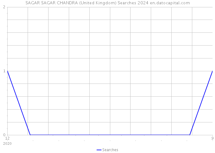SAGAR SAGAR CHANDRA (United Kingdom) Searches 2024 