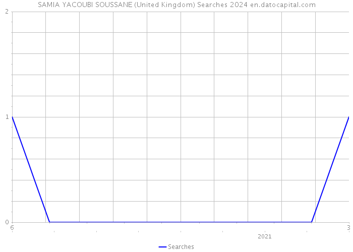 SAMIA YACOUBI SOUSSANE (United Kingdom) Searches 2024 
