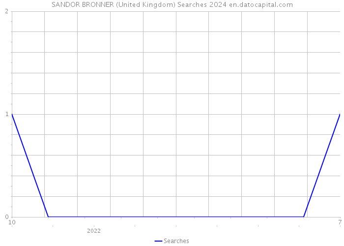 SANDOR BRONNER (United Kingdom) Searches 2024 