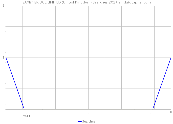 SAXBY BRIDGE LIMITED (United Kingdom) Searches 2024 