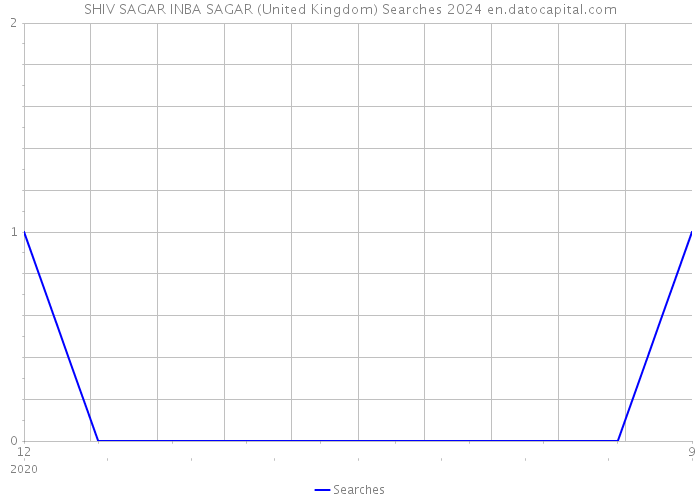 SHIV SAGAR INBA SAGAR (United Kingdom) Searches 2024 