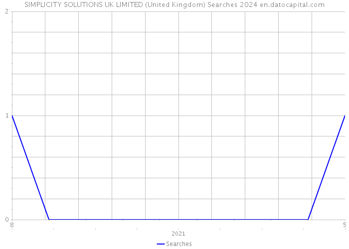 SIMPLICITY SOLUTIONS UK LIMITED (United Kingdom) Searches 2024 