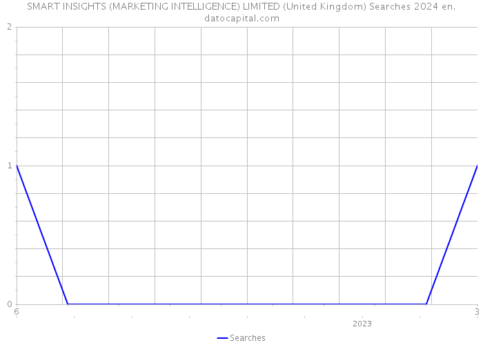 SMART INSIGHTS (MARKETING INTELLIGENCE) LIMITED (United Kingdom) Searches 2024 