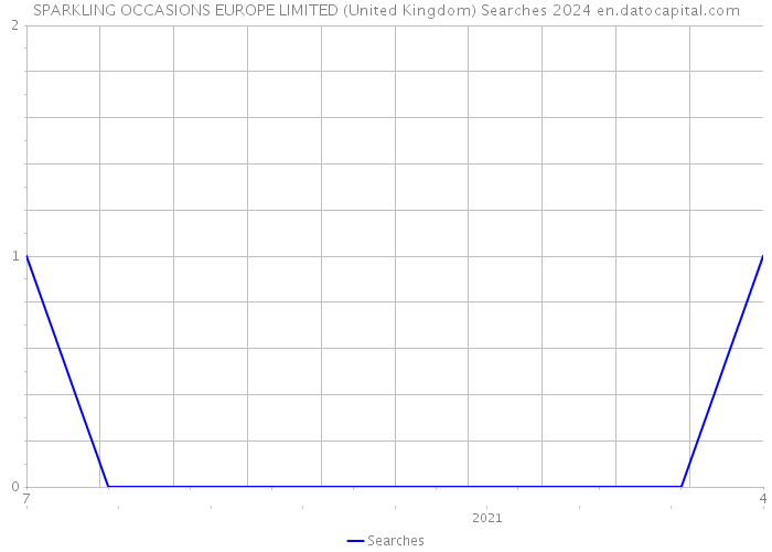 SPARKLING OCCASIONS EUROPE LIMITED (United Kingdom) Searches 2024 