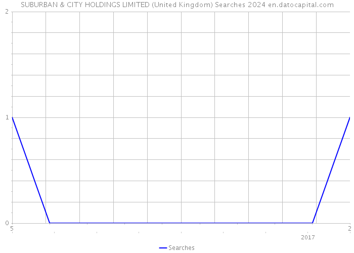 SUBURBAN & CITY HOLDINGS LIMITED (United Kingdom) Searches 2024 