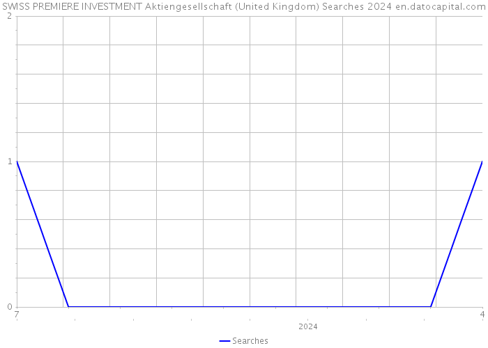SWISS PREMIERE INVESTMENT Aktiengesellschaft (United Kingdom) Searches 2024 