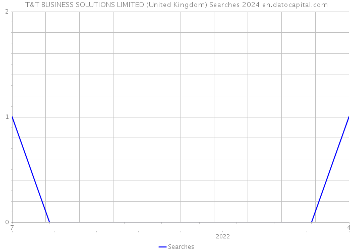 T&T BUSINESS SOLUTIONS LIMITED (United Kingdom) Searches 2024 