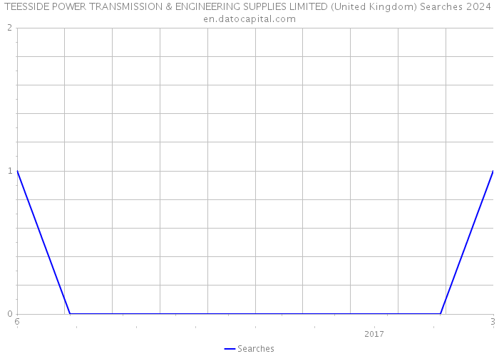 TEESSIDE POWER TRANSMISSION & ENGINEERING SUPPLIES LIMITED (United Kingdom) Searches 2024 