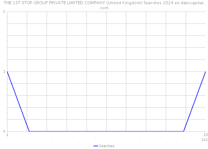 THE 1ST STOP GROUP PRIVATE LIMITED COMPANY (United Kingdom) Searches 2024 