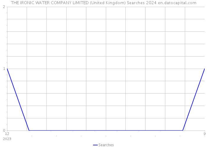 THE IRONIC WATER COMPANY LIMITED (United Kingdom) Searches 2024 