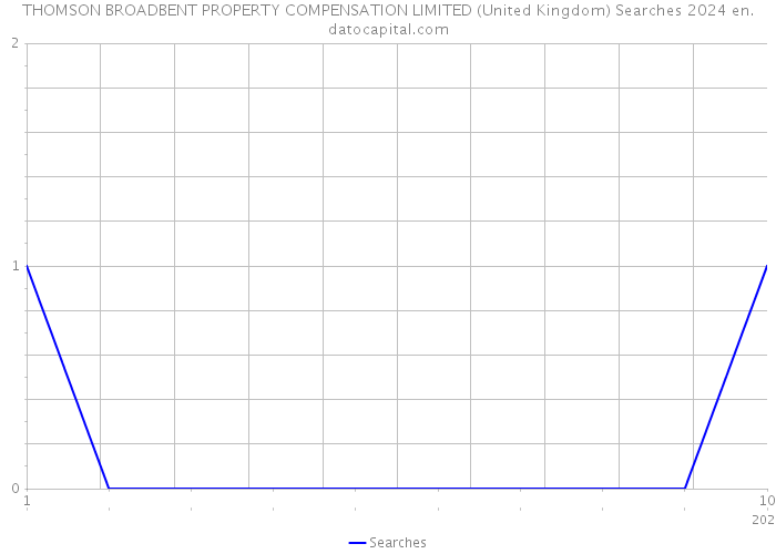 THOMSON BROADBENT PROPERTY COMPENSATION LIMITED (United Kingdom) Searches 2024 