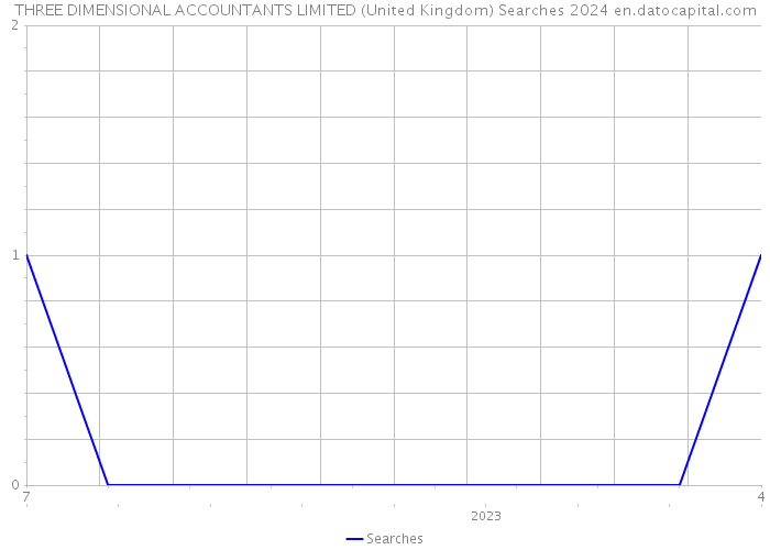 THREE DIMENSIONAL ACCOUNTANTS LIMITED (United Kingdom) Searches 2024 