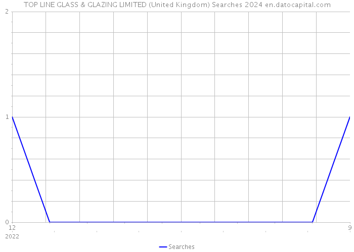 TOP LINE GLASS & GLAZING LIMITED (United Kingdom) Searches 2024 