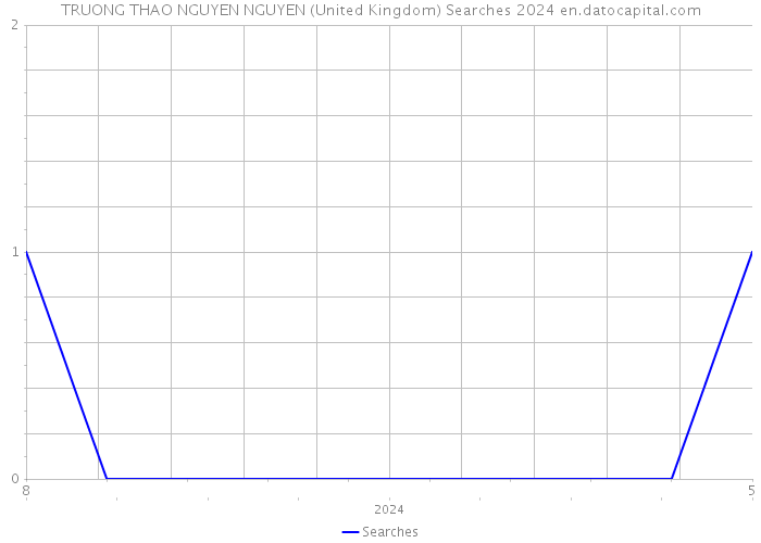 TRUONG THAO NGUYEN NGUYEN (United Kingdom) Searches 2024 