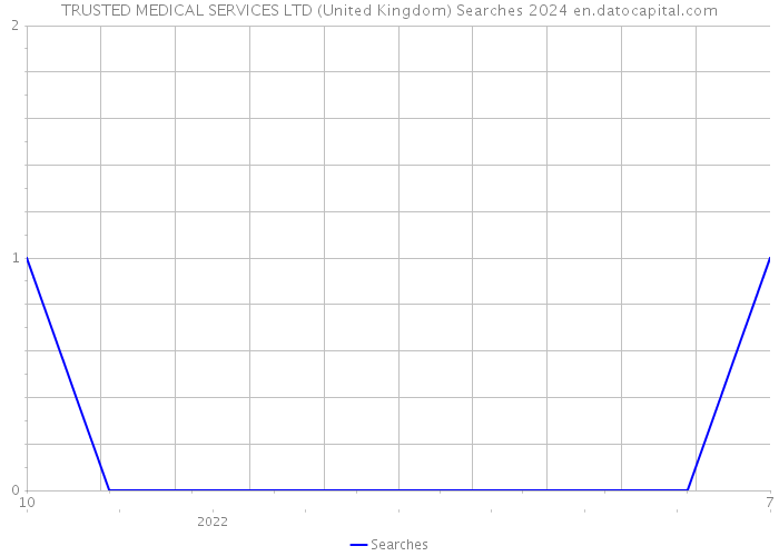 TRUSTED MEDICAL SERVICES LTD (United Kingdom) Searches 2024 