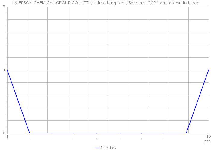 UK EPSON CHEMICAL GROUP CO., LTD (United Kingdom) Searches 2024 