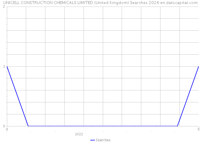 UNICELL CONSTRUCTION CHEMICALS LIMITED (United Kingdom) Searches 2024 