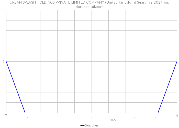 URBAN SPLASH HOLDINGS PRIVATE LIMITED COMPANY (United Kingdom) Searches 2024 