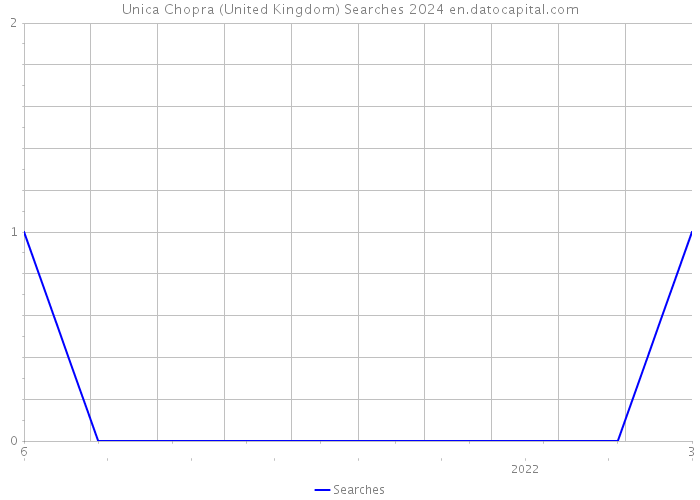 Unica Chopra (United Kingdom) Searches 2024 