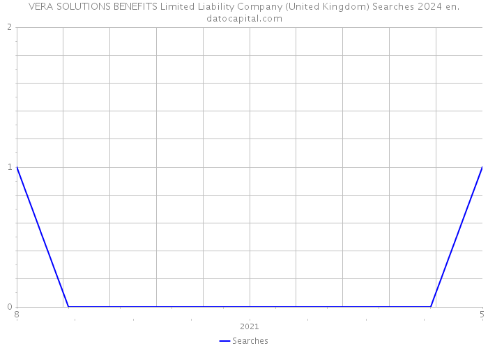 VERA SOLUTIONS BENEFITS Limited Liability Company (United Kingdom) Searches 2024 