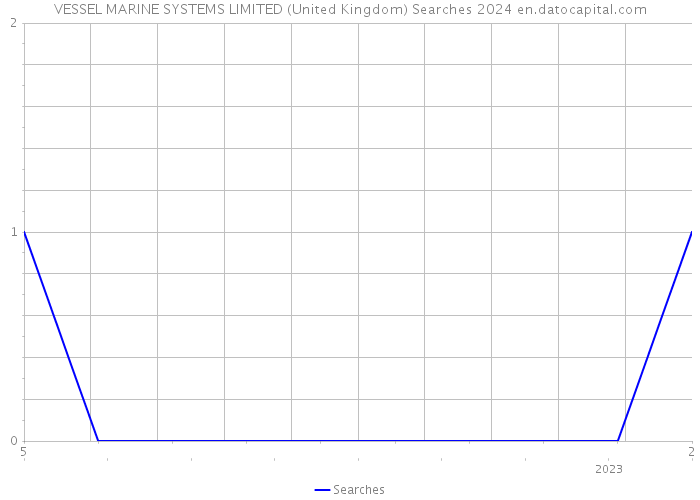 VESSEL MARINE SYSTEMS LIMITED (United Kingdom) Searches 2024 