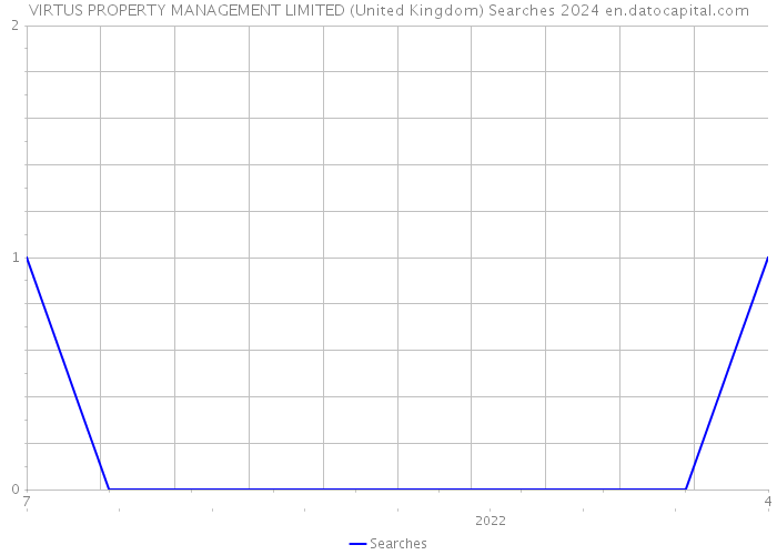 VIRTUS PROPERTY MANAGEMENT LIMITED (United Kingdom) Searches 2024 