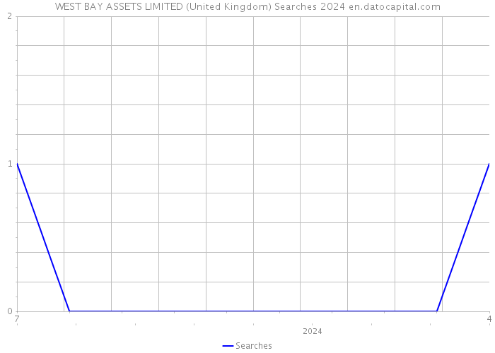 WEST BAY ASSETS LIMITED (United Kingdom) Searches 2024 