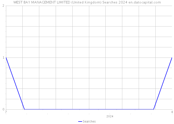WEST BAY MANAGEMENT LIMITED (United Kingdom) Searches 2024 