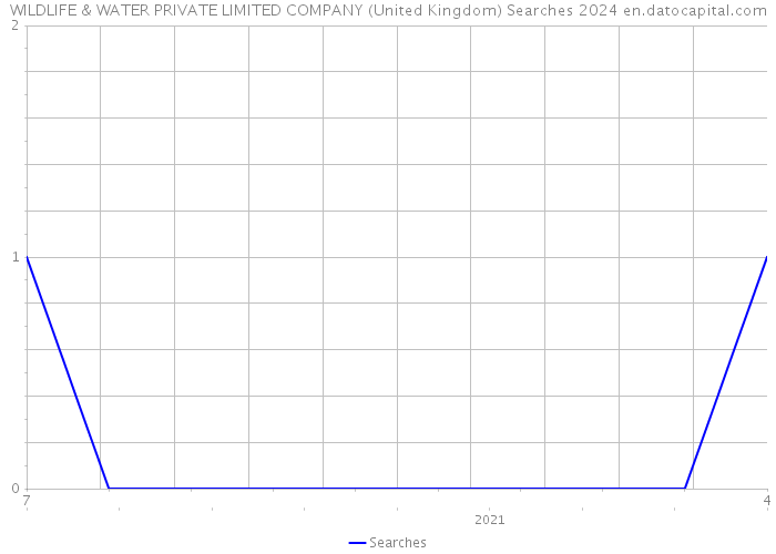 WILDLIFE & WATER PRIVATE LIMITED COMPANY (United Kingdom) Searches 2024 