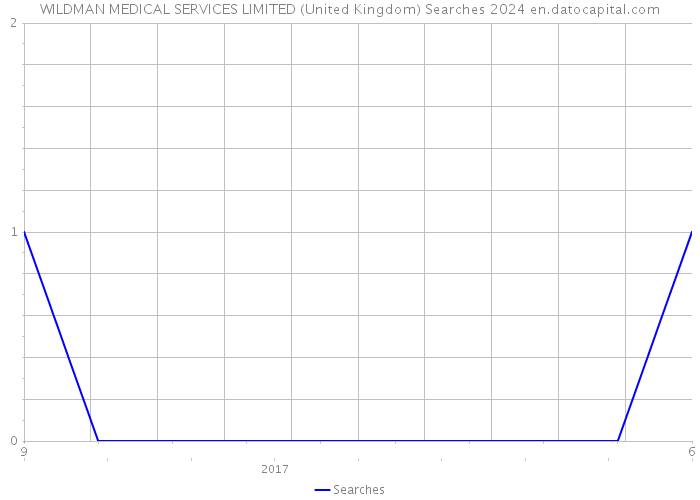 WILDMAN MEDICAL SERVICES LIMITED (United Kingdom) Searches 2024 