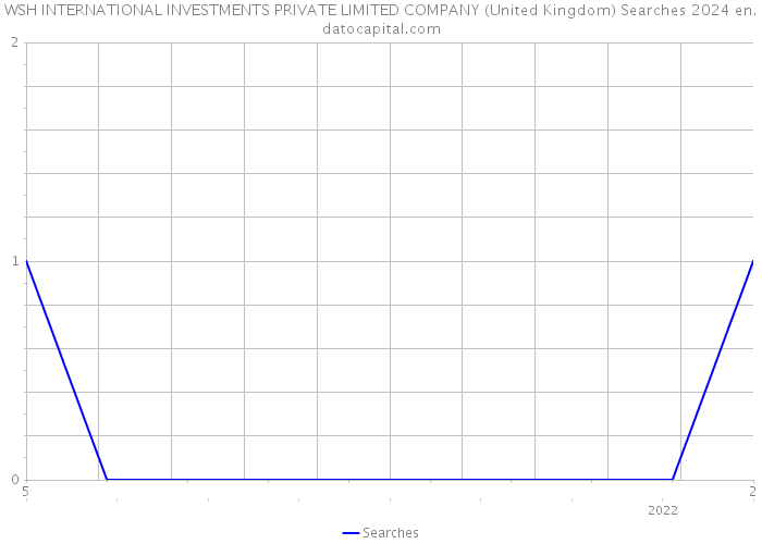 WSH INTERNATIONAL INVESTMENTS PRIVATE LIMITED COMPANY (United Kingdom) Searches 2024 