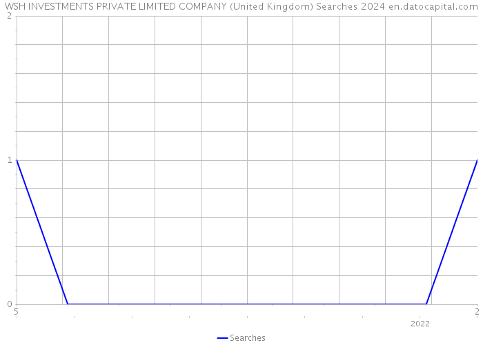 WSH INVESTMENTS PRIVATE LIMITED COMPANY (United Kingdom) Searches 2024 