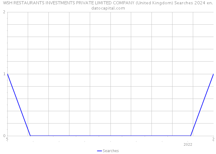 WSH RESTAURANTS INVESTMENTS PRIVATE LIMITED COMPANY (United Kingdom) Searches 2024 