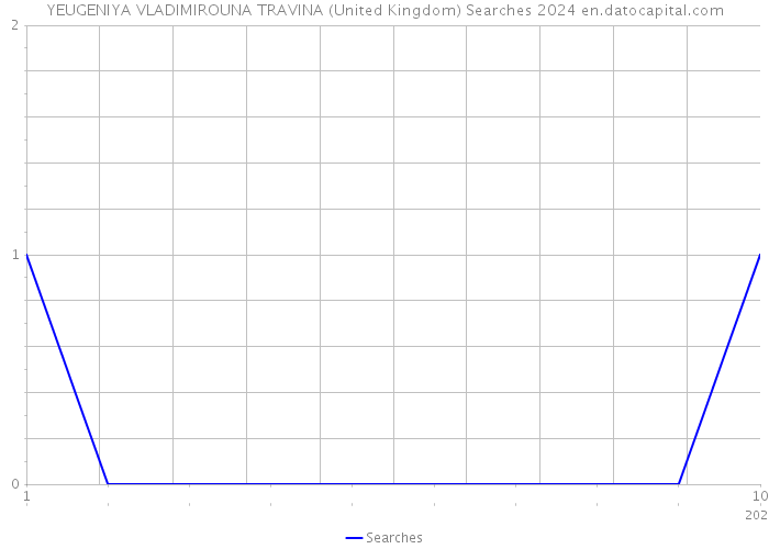 YEUGENIYA VLADIMIROUNA TRAVINA (United Kingdom) Searches 2024 