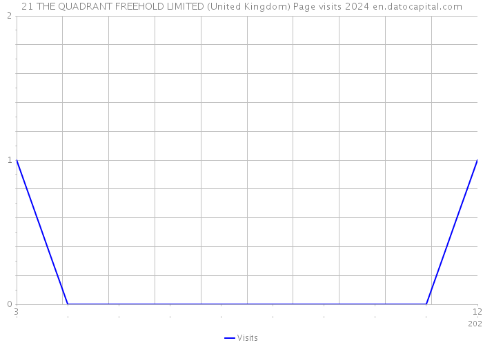 21 THE QUADRANT FREEHOLD LIMITED (United Kingdom) Page visits 2024 