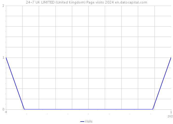24-7 UK LIMITED (United Kingdom) Page visits 2024 