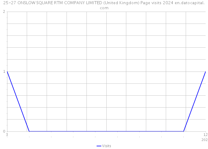 25-27 ONSLOW SQUARE RTM COMPANY LIMITED (United Kingdom) Page visits 2024 