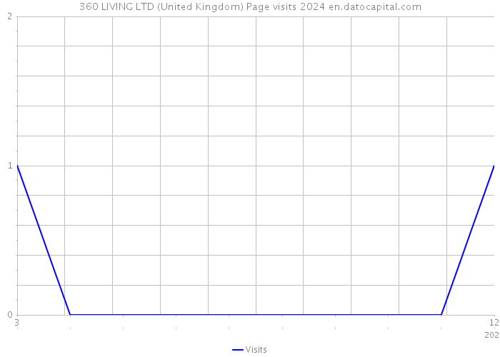 360 LIVING LTD (United Kingdom) Page visits 2024 