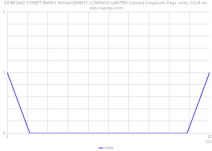 58 BROAD STREET BARRY MANAGEMENT COMPANY LIMITED (United Kingdom) Page visits 2024 