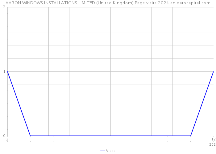 AARON WINDOWS INSTALLATIONS LIMITED (United Kingdom) Page visits 2024 