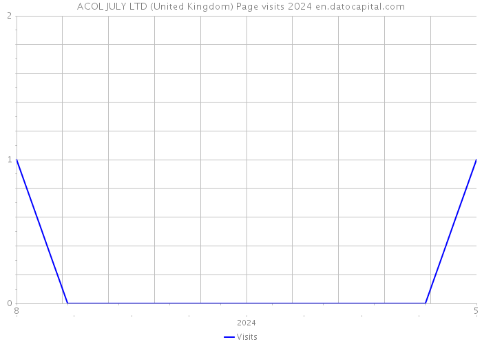 ACOL JULY LTD (United Kingdom) Page visits 2024 