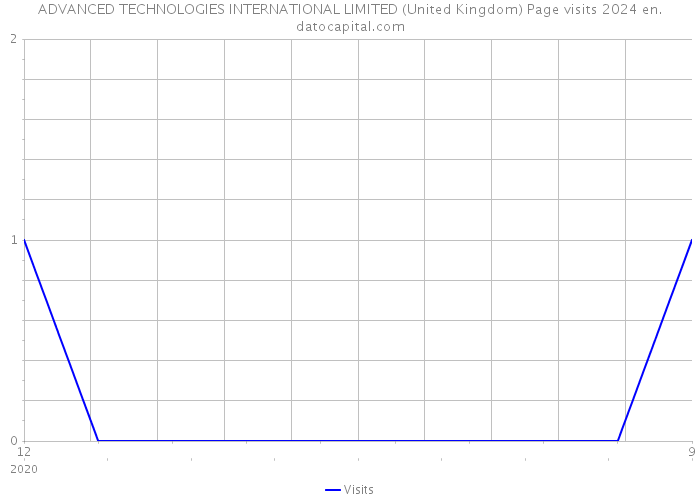 ADVANCED TECHNOLOGIES INTERNATIONAL LIMITED (United Kingdom) Page visits 2024 