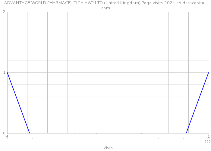 ADVANTAGE WORLD PHARMACEUTICA AWP LTD (United Kingdom) Page visits 2024 