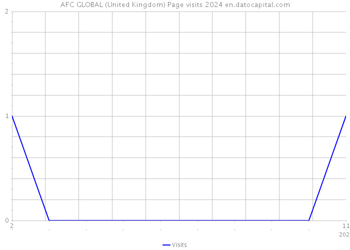 AFC GLOBAL (United Kingdom) Page visits 2024 