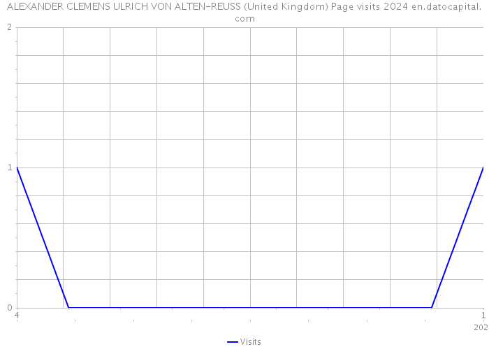ALEXANDER CLEMENS ULRICH VON ALTEN-REUSS (United Kingdom) Page visits 2024 