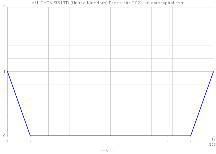 ALL DATA SIS LTD (United Kingdom) Page visits 2024 