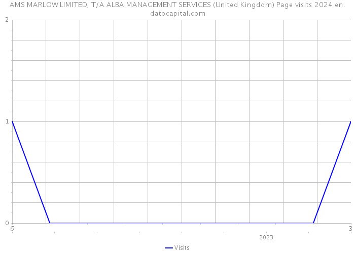 AMS MARLOW LIMITED, T/A ALBA MANAGEMENT SERVICES (United Kingdom) Page visits 2024 