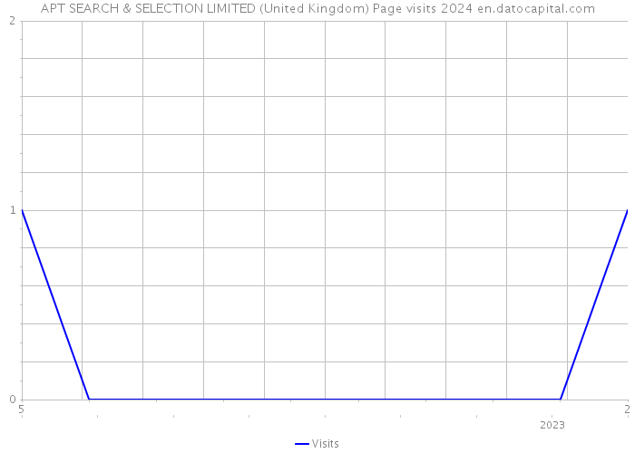 APT SEARCH & SELECTION LIMITED (United Kingdom) Page visits 2024 