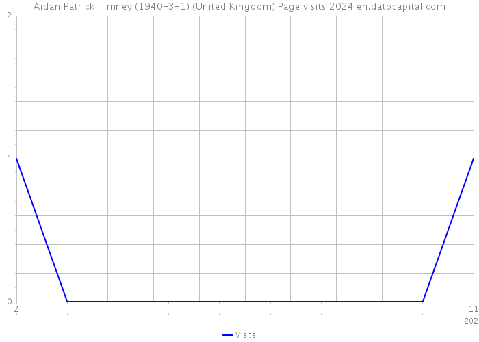 Aidan Patrick Timney (1940-3-1) (United Kingdom) Page visits 2024 